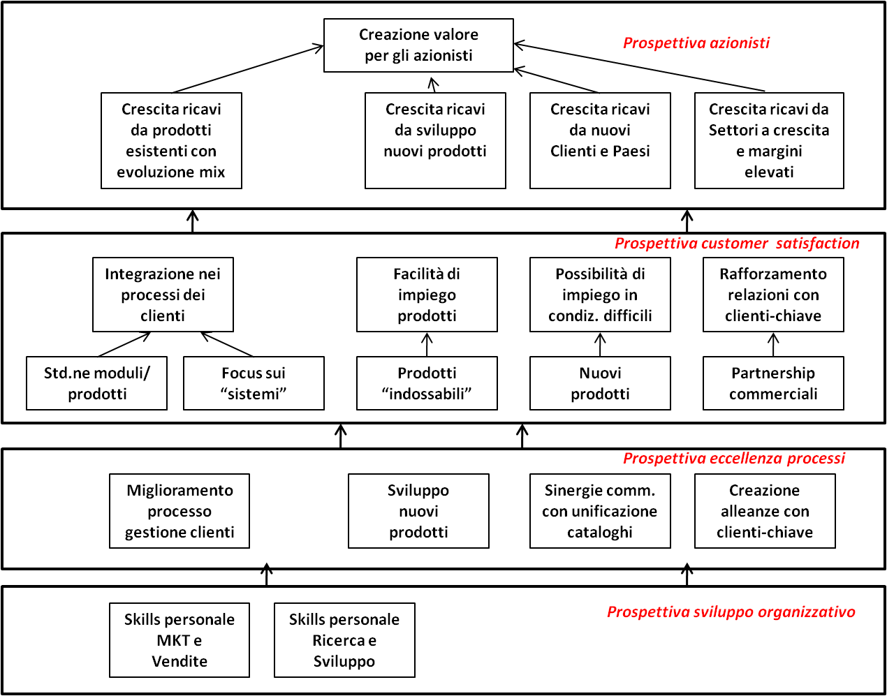 Caso aziendale business plan