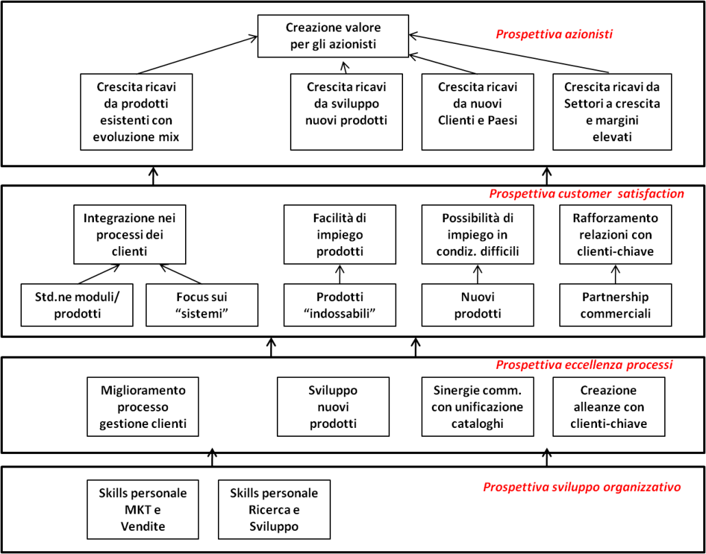 Business model e business plan